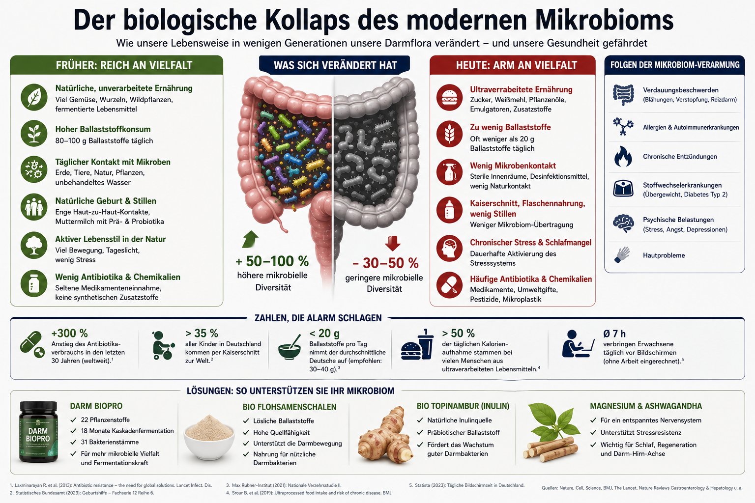 Der biologische Kollaps des modernen Mikrobioms