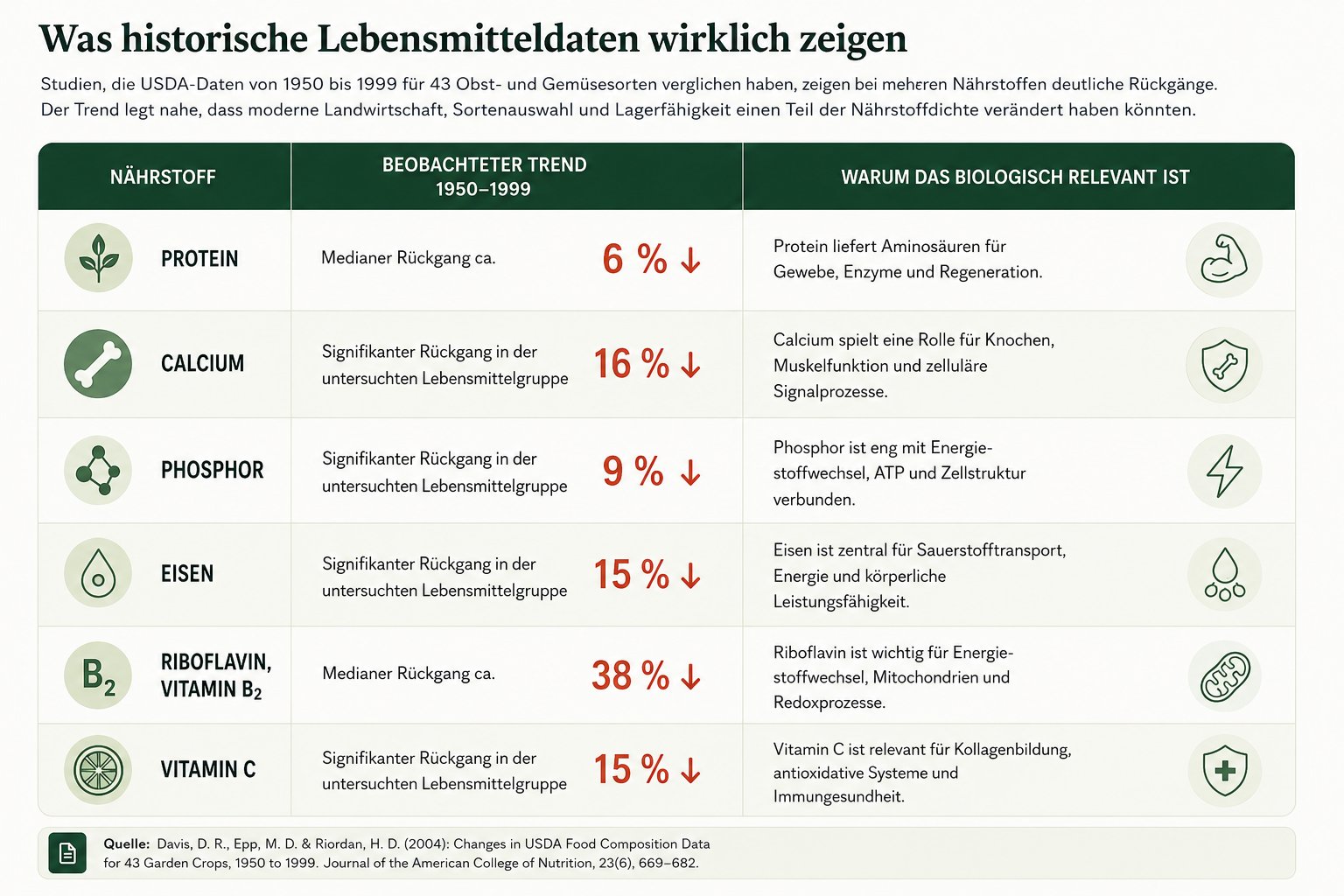 Historische Lebensmitteldaten und Rückgang der Nährstoffdichte