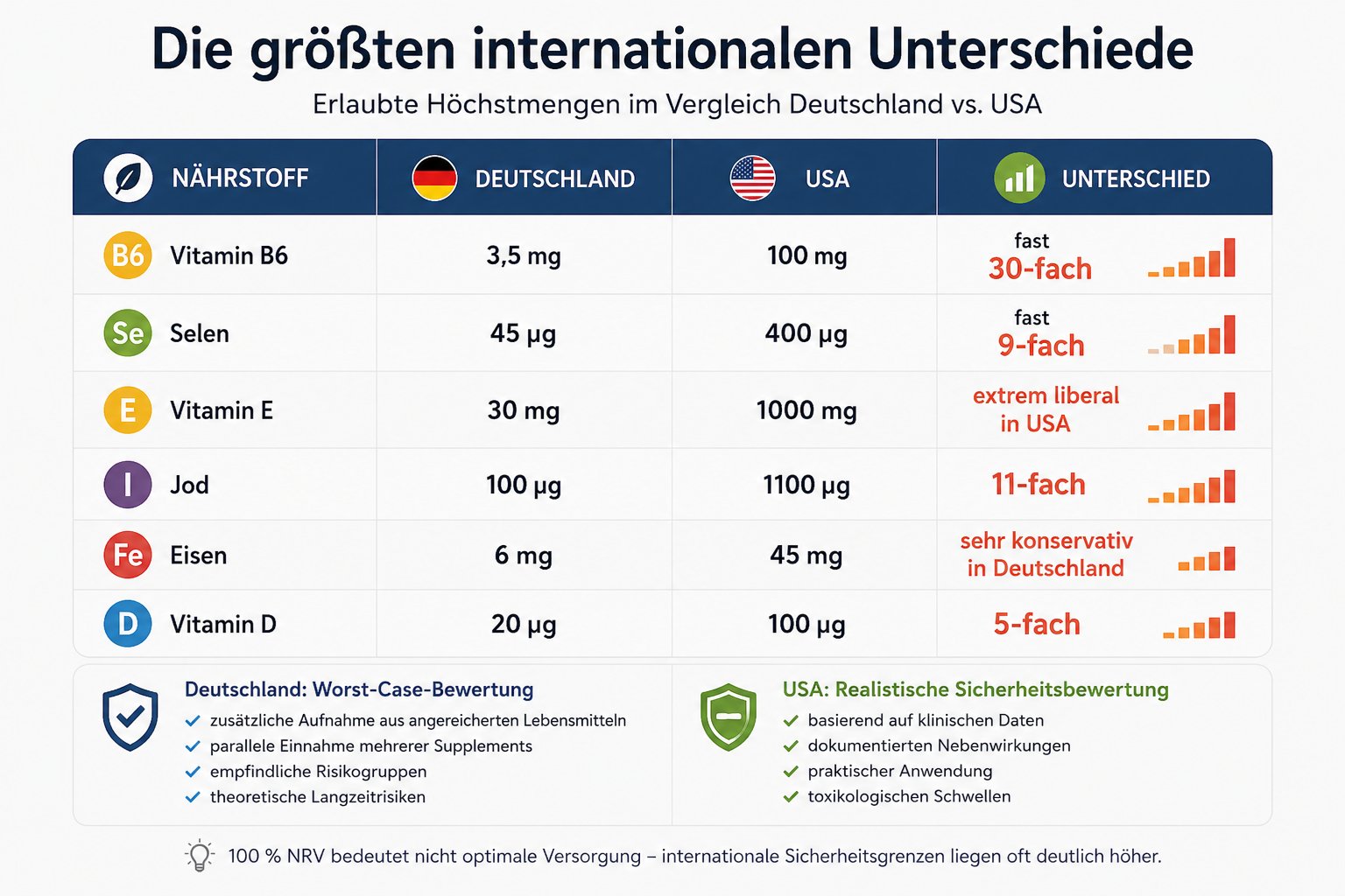 Vergleich USA und Deutschland