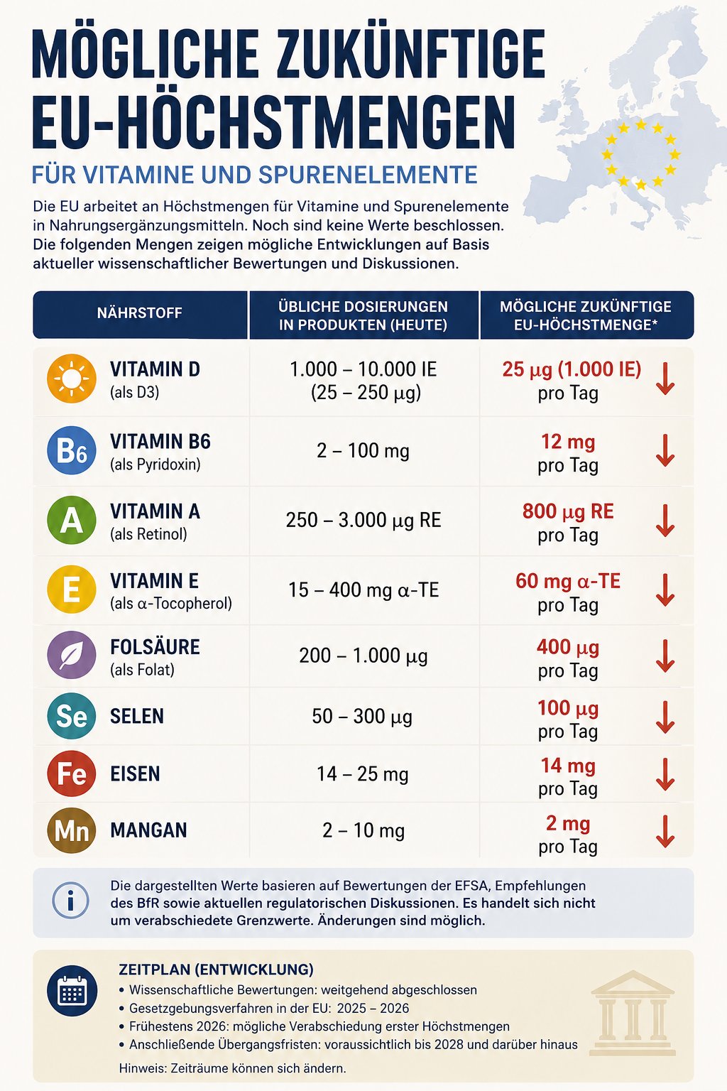 Mögliche zukünftige EU-Höchstmengen für Vitamine und Spurenelemente